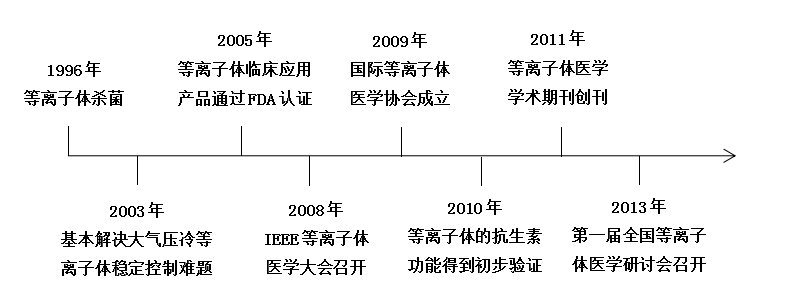 现代等离子体医学快速发展大事记-香蕉视频APP破解版香蕉视频黄下载机