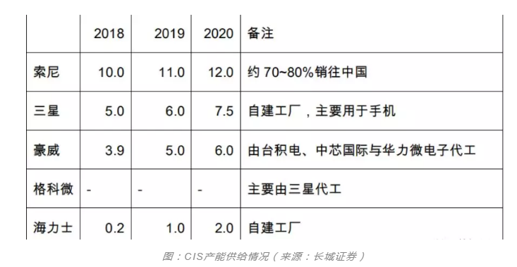 香蕉视频APP破解版香蕉视频黄下载设备行业观察，CIS市场需求强劲之后的产能争夺