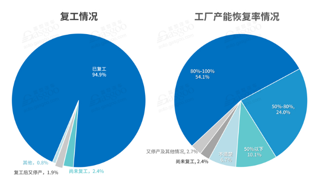 国内汽车行业复工情况-香蕉视频APP破解版香蕉视频黄下载机观察