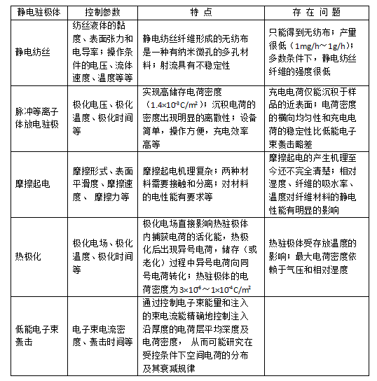 常见几种驻极熔喷布静电驻极处理方式对比-香蕉视频APP破解版