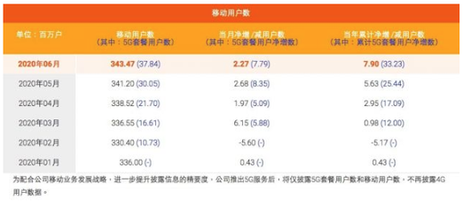 中国移动2020年6月移动用户数据公布-香蕉视频APP破解版