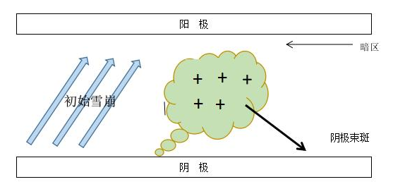 香蕉视频APP破解版DBD介质阻挡成人香蕉视频在线观看机单根细丝放电示意图